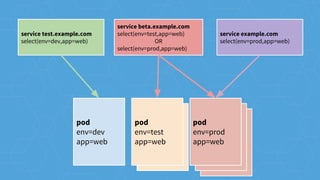 pod
env=test
app=web
pod
env=prod
app=web
pod
env=prod
app=web
pod
env=dev
app=web
pod
env=test
app=web
pod
env=prod
app=web
service test.example.com
select(env=dev,app=web)
service beta.example.com
select(env=test,app=web)
OR
select(env=prod,app=web)
service example.com
select(env=prod,app=web)
 