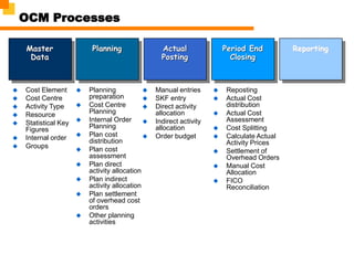 Planning
Master
Data
Actual
Posting
Period End
Closing
Reporting
OCM Processes
 Planning
preparation
 Cost Centre
Planning
 Internal Order
Planning
 Plan cost
distribution
 Plan cost
assessment
 Plan direct
activity allocation
 Plan indirect
activity allocation
 Plan settlement
of overhead cost
orders
 Other planning
activities
 Reposting
 Actual Cost
distribution
 Actual Cost
Assessment
 Cost Splitting
 Calculate Actual
Activity Prices
 Settlement of
Overhead Orders
 Manual Cost
Allocation
 FICO
Reconciliation
 Cost Element
 Cost Centre
 Activity Type
 Resource
 Statistical Key
Figures
 Internal order
 Groups
 Manual entries
 SKF entry
 Direct activity
allocation
 Indirect activity
allocation
 Order budget
 
