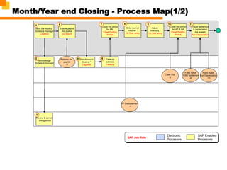 Month/Year end Closing - Process Map(1/2)
SAP Enabled
Processes
Electronic
Processes
SAP Job Role
Adjust
Inventory *
GL Doc. entry
9
Review & correct
billing errors
3
Release the
payroll
-5
Ensure payroll
Are posted
GL Inquiry
4
Ensure settlement
& depreciation
Are posted
Run Depreciation
Close the period
for AP & AR
Close Posting
Period
Enter journal
voucher *
GL Doc. entry
8 10 11
Close the period
for MM
Close Posting
Period
7
AP Disbursement
-1
Cash Out
-2
Fixed Asset
WBS Settlement
-6
Fixed Asset
Run Depreciation
-13
Send the monthly
Schedule manager
Logistics
1
Acknowledge
Schedule manager
2 Treasury
activities
Treasury
6
Simultaneous
Costing *
Logistics
5
 