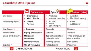 ©2016 Couchbase Inc. 12
Couchbase Data Pipeline
Couchbase Spark Hadoop (Hive)
Use cases • Operational
• Web / Mobile
• Analytics
• Machine Learning
• Analytics
• Machine Learning
Processing mode • Online
• Ad Hoc
• Ad Hoc
• Batch
• Streaming (+/-)
• Batch
• Ad Hoc (+/-)
Low latency = < 1ms ops Seconds Minutes
Performance Highly predictable Variable Variable
Users are typically… Millions of
customers
100’s of analysts or
data scientists
100’s of analysts or
data scientists
Memory-centric Memory-centric Disk-centric
Big data = 10s of Terabytes Petabytes (?) Petabytes
ANALYTICALOPERATIONAL
 