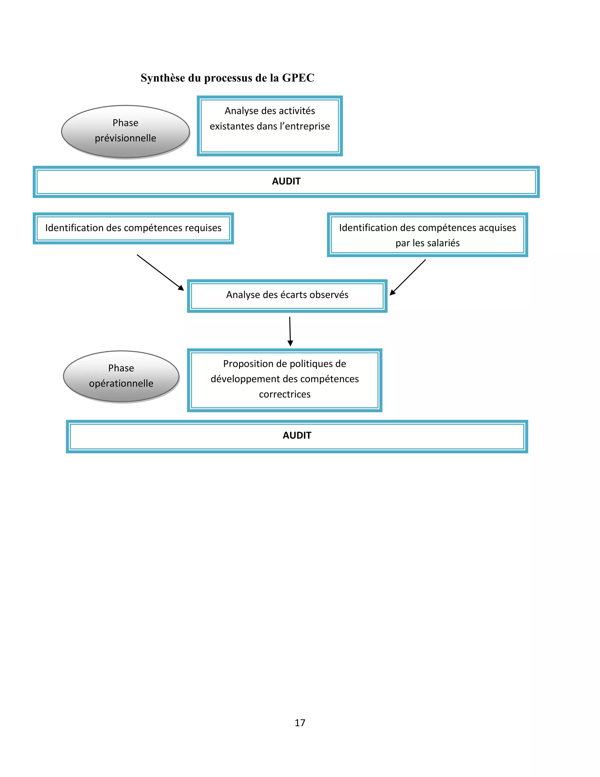 17
Synthèse du processus de la GPEC
Analyse des activités
existantes dans l’entreprise
Phase
prévisionnelle
AUDIT
Identification des compétences requises Identification des compétences acquises
par les salariés
Analyse des écarts observés
Proposition de politiques de
développement des compétences
correctrices
Phase
opérationnelle
AUDIT
 