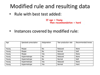 Modified rule and resulting data
• Rule with best test added:
• Instances covered by modified rule:
If age = Young
then recommendation = hard
Age Spectacle prescription Astigmatism Tear production rate Recommended lenses
Young Myope No Reduced None
Young Myope No Normal Soft
Young Myope Yes Reduced None
Young Hypermetrope No Reduced None
Young Hypermetrope No Normal Soft
Young Hypermetrope Yes Reduced None
Young Hypermetrope Yes Normal Hard
 