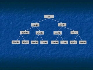 cn c(n/2) c(n/2) c( n  /4) c( n  /4) c( n  /4) c( n  /4) T( n /8) T( n /8) T( n /8) T( n /8) T( n /8) T( n /8) T( n /8) T( n /8) 