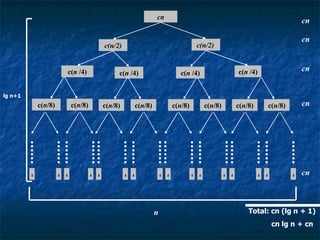 cn c(n/2) c(n/2) c( n  /4) c( n  /4) c( n  /4) c( n  /4) c( n /8) c( n /8) c( n /8) c( n /8) c( n /8) c( n /8) c( n /8) c( n /8) c c c c c c c c c c c c c c c c lg n+1 n Total: cn (lg n + 1) cn lg n + cn cn   cn   cn   cn   cn   