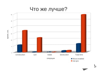 Что же лучше?
              30




              25




              20
время, сек.




              15




              10




               5




               0

                   construction    sort   rotate     destruction     Total time

                                          операции                 Move-enabled
                                                                   raw gcc
 