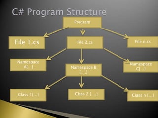 Program
File 2.cs File n.cs
Namespace B
{….}
Namespace
C{…}
Class 2 {….} Class n {…}
File 1.cs
Namespace
A{…}
Class 1{…}
 