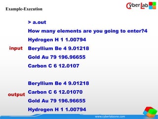 www.cyberlabzone.com
> a.out
How many elements are you going to enter?4
Hydrogen H 1 1.00794
Beryllium Be 4 9.01218
Gold Au 79 196.96655
Carbon C 6 12.0107
Beryllium Be 4 9.01218
Carbon C 6 12.01070
Gold Au 79 196.96655
Hydrogen H 1 1.00794
input
output
Example-Execution
 