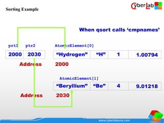 www.cyberlabzone.com
Address 2030
prt1 ptr2 AtomicElement[0]
“Beryllium”
Address 2000
20302000
“Be” 4 9.01218
“Hydrogen” “H” 1 1.00794
AtomicElement[1]
When qsort calls ‘cmpnames’
Sorting Example
 