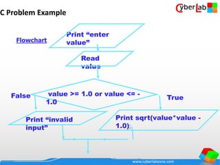 www.cyberlabzone.com
C Problem Example
Flowchart
Print “enter
value”
Read
value
value >= 1.0 or value <= -
1.0
Print sqrt(value*value -
1.0);
TrueFalse
Print “invalid
input”
 