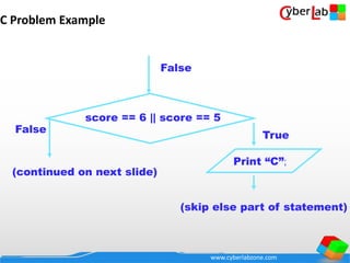 www.cyberlabzone.com
C Problem Example
False
score == 6 || score == 5
Print “C”;
True
(skip else part of statement)
(continued on next slide)
False
 