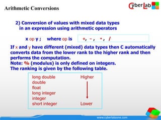 www.cyberlabzone.com
+, - , * , /x op y ; where op is
If x and y have different (mixed) data types then C automatically
converts data from the lower rank to the higher rank and then
performs the computation.
Note: % (modulus) is only defined on integers.
The ranking is given by the following table.
long double Higher
double
float
long integer
integer
short integer Lower
2) Conversion of values with mixed data types
in an expression using arithmetic operators
Arithmetic Conversions
 