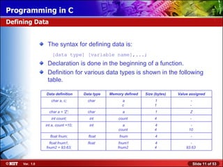 The syntax for defining data is:   [data type] [variable name],...; Declaration is done in the beginning of a function. Definition for various data types is shown in the following table. Defining Data Data definition Data type Memory defined Size (bytes)  Value assigned char a, c;  char  a c  1 1  - -  char a = 'Z';  char  a 1 Z int count;  int  count  4  -  int a, count =10;  int  a count  4 4  - 10  float fnum;  float fnum 4 - float fnum1,  fnum2 = 93.63;   float   fnum1 fnum2   4 4   - 93.63   