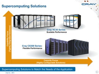 Capacity Focus
(Highly Configurable Solutions)
Supercomputing Solutions to Match the Needs of the Application
Supercomputing Solutions
Cray Inc. – 2013
4
CapabilityFocus
(TightlyIntegratedSolutions)
Cray CS300 Series:
Flexible Performance
Cray XC30 Series:
Scalable Performance
 