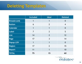 Deleting Templates
Included

Ideal

Deleted

Breadcrumb

1

1

0

Button

6

2

4

Calendar

1

1

0

Label

7

2

5

List

14

2

12

Page

17

3

14

Popup LOV

1

1

0

Region

17

2

15

Report

11

1

10

TOTAL

75

15

60

!38

 