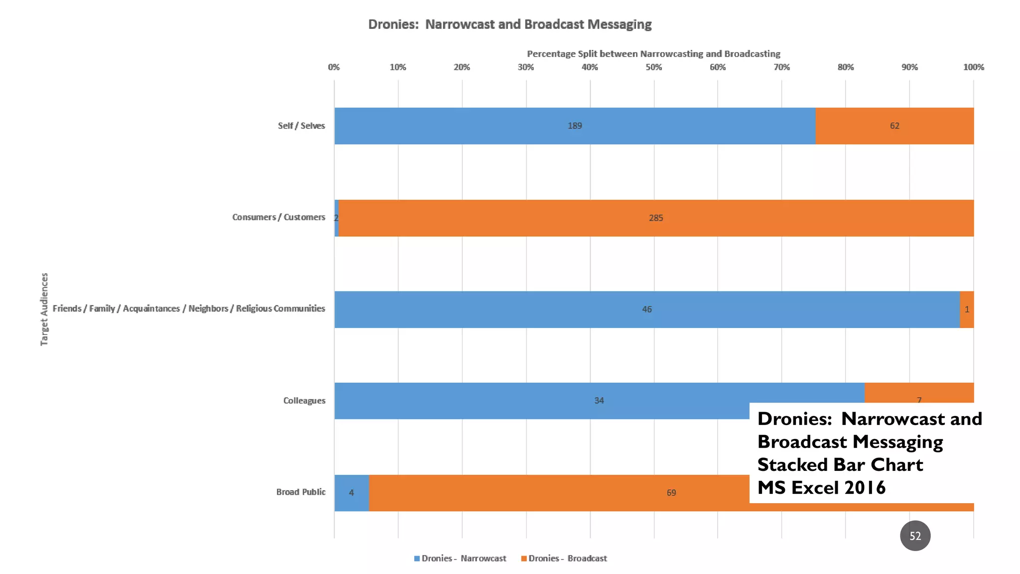 Conceptual Audiences for Group Selfies
(by frequency)
Treemap Diagram
MS Excel 2016
52
 