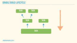 GRADLE BUILD LIFECYCLE
@BRWNGRLDEV
TASK
TASK TASK
TASK TASK
 