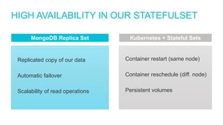 HIGH AVAILABILITY IN OUR STATEFULSET
Replicated copy of our data
Automatic failover
Scalability of read operations
Container restart (same node)
Container reschedule (diff. node)
Persistent volumes
MongoDB Replica Set Kubernetes + Stateful Sets
 