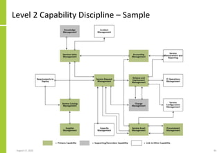 Level 2 Capability Discipline – Sample
August 17, 2020 85
 