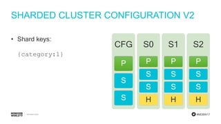 #MDBW17
SHARDED CLUSTER CONFIGURATION V2
• Shard keys:
{category:1}
CFG
P
S
S
S0
P
S
S
H
S1
P
S
S
H
S2
P
S
S
H
 