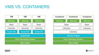#MDBW17
VMS VS. CONTAINERS
VM VMVM
Bare Metal
Host Operating System
Hypervisor
Guest OS
Libraries
Apps
Service
Guest OS
Libraries
Apps
Service
Guest OS
Libraries
Apps
Service
Container ContainerContainer
Bare Metal
Host Operating System
Docker Engine
Libraries
Libraries
Apps
Libraries
Apps
Service ServiceService
 