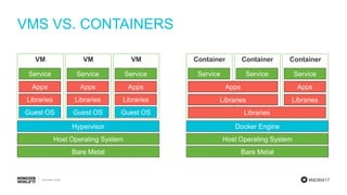 #MDBW17
VMS VS. CONTAINERS
VM VMVM
Bare Metal
Host Operating System
Hypervisor
Guest OS
Libraries
Apps
Service
Guest OS
Libraries
Apps
Service
Guest OS
Libraries
Apps
Service
Container ContainerContainer
Bare Metal
Host Operating System
Docker Engine
Libraries
Libraries
Apps
Libraries
Apps
Service ServiceService
 