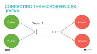 #MDBW17
CONNECTING THE MICROSERVICES –
KAFKA
Producer
9
8
7
123...
Topic A
Consumer
Producer Consumer
 