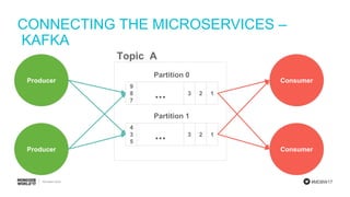 #MDBW17
CONNECTING THE MICROSERVICES –
KAFKA
Producer
9
8
7
123...
Partition 0
Topic A
Consumer
Producer Consumer
4
3
5
123...
Partition 1
 