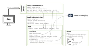 Volume
name:
mongo-persistent-storage1
pdName: mongodb-disk1
mongodb
-disk1
Container
name: mongo-node1
image: mongo
command: mongod –replSet my_replica_set
containerPort: 27017
volumeMounts:
name: mongo-persistent-storage1
mountPath: /data/db
Docker Hub Registry
Pod
labels: [name: mongo-node1; instance: rod]
ReplicationController
name: mongo-rc1
labels: [name: mongo-rc]
replicas: 1
selector: [name: mongo -node1]
Service: LoadBalancer
name: mongo-svc-a
labels: [name: mongo-svc-a]
ports: [port: 27017, targetPort: 27017]]
selector: [name: mongo-node, instance: rod]
ExternalIP
Address
104.1.1.1
App
104.1.1.1:27017
 