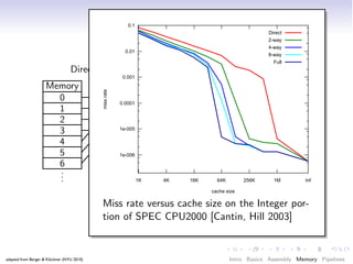 Cache: Associativity


                                  Direct Mapped                     2-way set associative
                     Memory                      Cache           Memory                 Cache
                       0                           0               0                      0
                       1                           1               1                      1
                       2                           2               2                      2
                       3                           3               3                      3
                       4                                           4
                       5                                           5
                       6                                           6
                       .
                       .                                           .
                                                                   .
                       .                                           .

                                            Miss rate versus cache size on the Integer por-
                                            tion of SPEC CPU2000 [Cantin, Hill 2003]


adapted from Berger & Klöckner (NYU 2010)                               Intro Basics Assembly Memory Pipelines
 