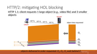 HTTP/2: mitigating HOL blocking
Transport Layer: 3-
48
HTTP 1.1: client requests 1 large object (e.g., video file) and 3 smaller
objects
client
server
GET O1
GET O2
GET O3
GET O4
O1
O2
O3
O4
object data requested
O1
O2
O3
O4
objects delivered in order requested: O2, O3, O4 wait behind O1
 