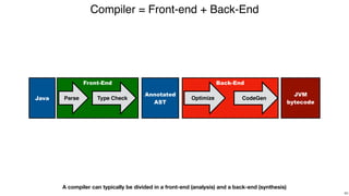 Back-EndFront-End
Compiler = Front-end + Back-End
!40
Java Type Check
JVM
bytecode
A compiler can typically be divided in a front-end (analysis) and a back-end (synthesis)
Parse CodeGenOptimize
Annotated
AST
 