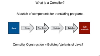 What is a Compiler?
!44
Java Type Check
JVM
bytecode
Parse CodeGenOptimize
Compiler Construction = Building Variants of Java?
A bunch of components for translating programs
 