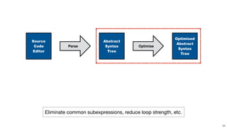 Source
Code
Editor
Parse
Abstract
Syntax
Tree
Optimise
Eliminate common subexpressions, reduce loop strength, etc.
Optimised
Abstract
Syntax
Tree
34
 