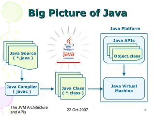 The JVM Architecture
and APIs
22 Oct 2007 3
Big Picture of JavaBig Picture of Java
Java Source
( *.java )
Java Compiler
( javac )
Java Class
( *.class )
Java Platform
Java Virtual
Machine
Java APIs
Object.class
 