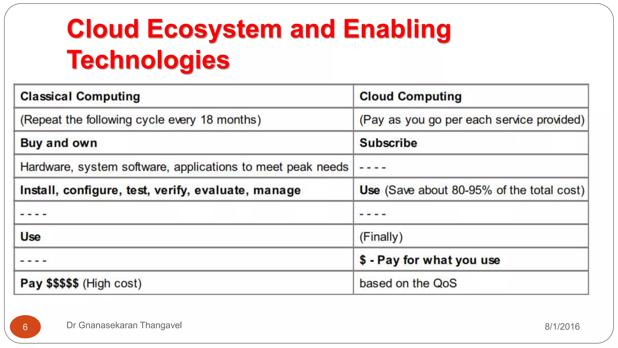 Cloud Ecosystem and Enabling
Technologies
8/1/2016Dr Gnanasekaran Thangavel6
 