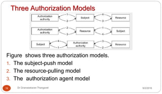 Three Authorization Models
9/2/2016Dr Gnanasekaran Thangavel16
Figure shows three authorization models.
1. The subject-push model
2. The resource-pulling model
3. The authorization agent model
 