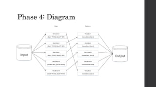Phase 4: Diagram 
Map 
Doc1,Doc2 
[Doc1 TF-IDF], [Doc2 TF-IDF] 
Doc1,Doc3 
[Doc1 TF-IDF], [Doc3 TF-IDF] 
Doc1,Doc4 
Input [Doc1 TF-IDF], [Doc4 TF-IDF] 
Output 
Doc4,Doc10 
[Doc4 TF-IDF], [Doc10 TF-IDF] 
DocM,DocN 
[DocM TF-IDF], [DocN TF-IDF] 
Reduce 
Doc1,Doc3 
Cosine(Doc1, Doc3) 
Doc1,Doc4 
Cosine(Doc1 ,Doc4) 
Doc4,Doc10 
Cosine(Doc4, Doc10) 
DocM,DocN 
Cosine(DocM, DocN) 
Doc1,Doc2 
Cosine(Doc1, Doc2) 
 