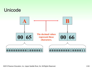 ©2013 Pearson Education, Inc. Upper Saddle River, NJ. All Rights Reserved. 2-52
Unicode
A
00 65
B
00 66
0 0 0 0 0 0 0 0 0 1 0 0 0 0 1
0 0 0 0 0 0 0 0 0 0 1 0 0 0 0 1
1
The decimal values
represent these
characters.
 