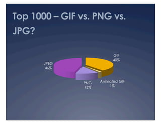Top 1000 – GIF vs. PNG vs.
JPG?

                            GIF
                            40%
       JPEG
        46%



                PNG   Animated GIF
                13%       1%
 