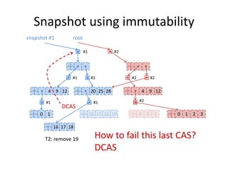 Snapshot using immutability 
4 
9 
12 
20 
25 
28 
0 
1 
16 
17 
18 
19 
#1 
#1 
#1 
#1 
#1 
#2 
root 
snapshot #1 
#2 
#2 
4 
9 
12 
#2 
0 
1 
2 
0 
1 
2 
3 
T2: remove 19 
16 
17 
18 
DCAS 
How to fail this last CAS? 
DCAS  