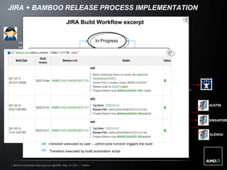 JIRA + BAMBOO RELEASE PROCESS IMPLEMENTATION 4 User request a Build via JIRA ticket  (workflow action) 1 3 Bamboo runs a “build automation” suite that handles the build and release flow. JIRA bamboo Build Automation Scripts 2 Jython code is triggered on workflow transition and queues the build in Bamboo Build script update JIRA ticket Build script deploys to all sites AUSTIN SINGAPORE SUZHOU In Progress RC build requested Final build requested Build In Progress *locking state Build Release Candidate Build Production Release Start Build Start Build Build Successful Build Failed JIRA Build Workflow excerpt Transition executed by user – Jython post function triggers the build Transition executed by build automation script Release Preparation   (done once at the end of the sprint) Set Major/Minor version Branch Create JIRA validation tickets Actual release  ( release candidate/ final release/patch release) Increment version Tag Checkout tag Compile, test, package Deploy to all sites Generate release notes (version matrix, JIRA issues, …) 