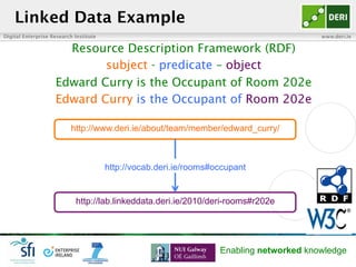 Digital Enterprise Research Institute www.deri.ie
Enabling networked knowledge
Linked Data Example
Resource Description Framework (RDF)
subject - predicate – object
Edward Curry is the Occupant of Room 202e
Edward Curry is the Occupant of Room 202e
23
http://www.deri.ie/about/team/member/edward_curry/
http://lab.linkeddata.deri.ie/2010/deri-rooms#r202e
http://vocab.deri.ie/rooms#occupant
 