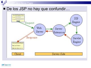3 – JSP: Java Server Pages De los JSP no hay que confundir… Olvidar que es una  tecnología de Servidor   Y equipararla a HTML, Javascript, applet, etc. ¿Qué sucede en la traducción? El motor JSP  crea el servlet   Traducción al HTML dinámico ¿Qué sucede en la  request ? El código del servlet se ejecuta No se interpreta el JSP El JSP original se ignora Sólo se usa el servlet generado ¿Cuándo sucede la traducción? Se cargan en memoria la primera vez que se llaman. Ya no se vuelve a llamar al motor JSP, está en el Web Server 