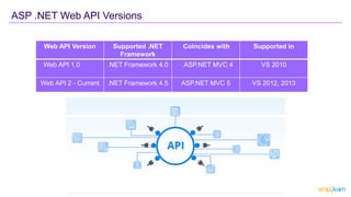 ASP .NET Web API Versions
Web API Version Supported .NET
Framework
Coincides with Supported in
Web API 1.0 .NET Framework 4.0 ASP.NET MVC 4 VS 2010
Web API 2 - Current .NET Framework 4.5 ASP.NET MVC 5 VS 2012, 2013
 