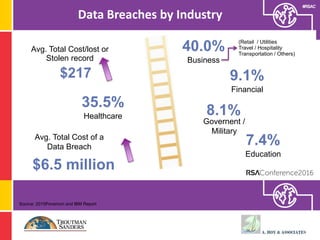 #RSAC
$6.5 million
9.1%
Financial
8.1%
Governent /
Military
Avg. Total Cost of a
Data Breach
$217
Avg. Total Cost/lost or
Stolen record
40.0%
Business
35.5%
Healthcare
Data Breaches by Industry
Source: 2015Ponemon and IBM Report
7.4%
Education
(Retail / Utilities
Travel / Hospitality
Transportation / Others)
 