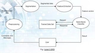 Fig.: Level 1 DFD
 