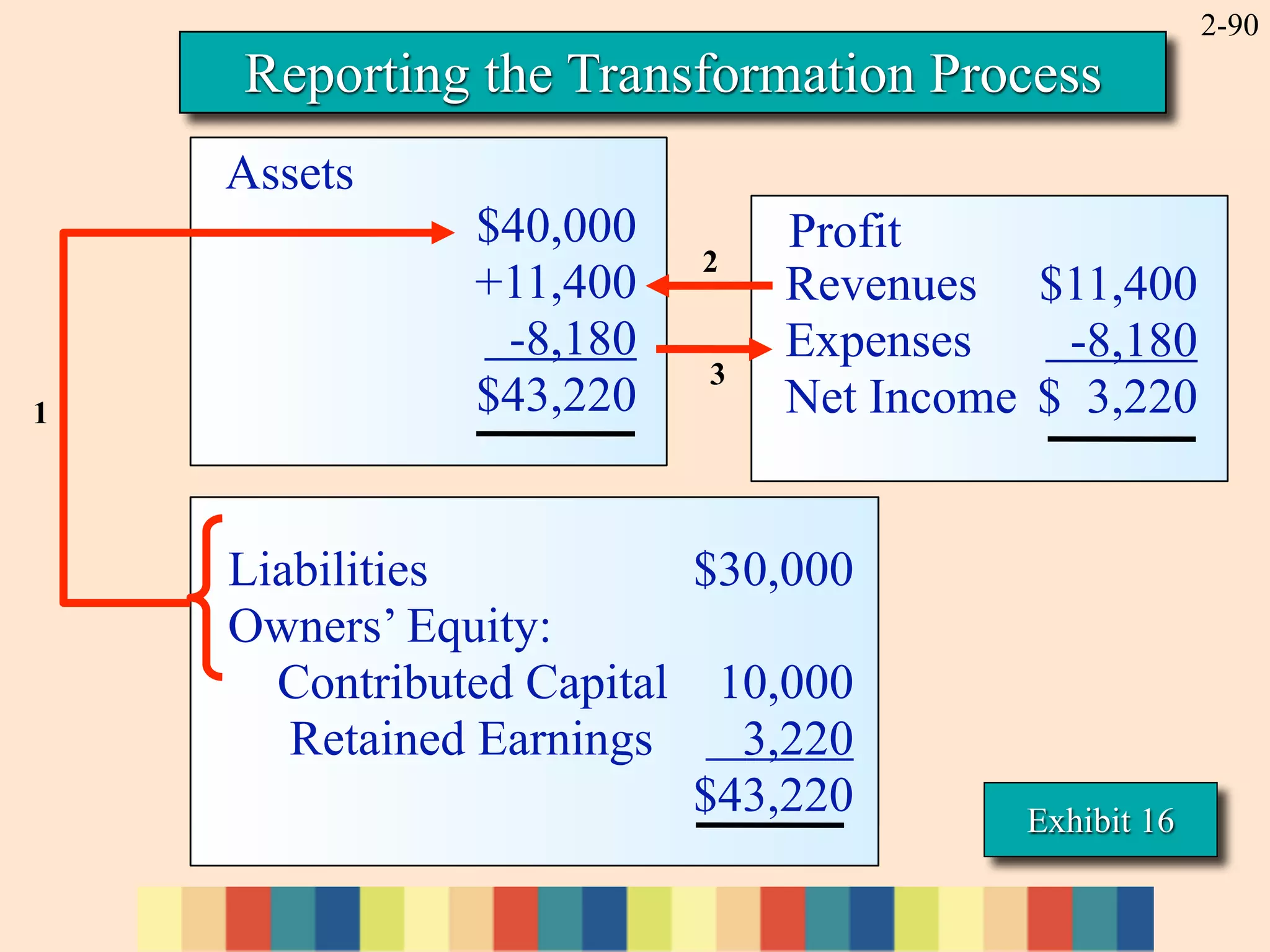 2-90
    Reporting the Transformation Process
    Assets
               $40,000        Profit
                         2
               +11,400        Revenues $11,400
                -8,180        Expenses    -8,180
                          3
1              $43,220        Net Income $ 3,220


    Liabilities           $30,000
    Owners’ Equity:
      Contributed Capital 10,000
       Retained Earnings    3,220
                          $43,220       Exhibit 16
 