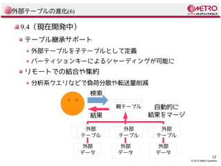 外部テーブルの進化(6)

9.4（現在開発中）
テーブル継承サポート
外部テーブルを子テーブルとして定義
パーティションキーによるシャーディングが可能に

リモートでの結合や集約
分析系クエリなどで負荷分散や転送量削減
検索
親テーブル

自動的に
結果をマージ

外部
テーブル

外部
テーブル

外部
テーブル

外部
データ

外部
データ

外部
データ

結果

12

© 2013 Metro Systems.

 