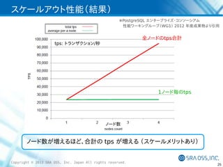 スケールアウト性能（結果）
※PostgreSQL エンタープライズ・コンソーシアム
　性能ワーキングループ（WG1） 2012 年度成果物より引用

全ノードのtps合計

tps: トランザクション/秒

1ノード毎のtps

ノード数

ノード数が増えるほど、合計の tps が増える （スケールメリットあり）
Copyright © 2013 SRA OSS, Inc. Japan All rights reserved.

25

 