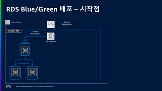 © 2024, Amazon Web Services, Inc. or its affiliates. All rights reserved.
RDS Blue/Green 배포 – 시작점
Users /
Applications
DB endpoint
Blue
Primary
Current
Production
AWS Cloud
Amazon RDS
Blue Replicas
 